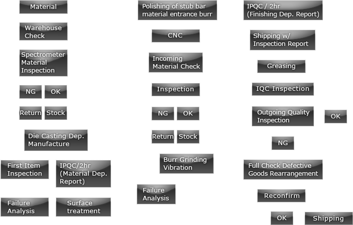 YKD Process