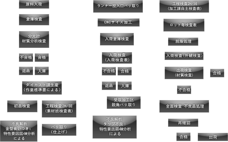 YKD Process