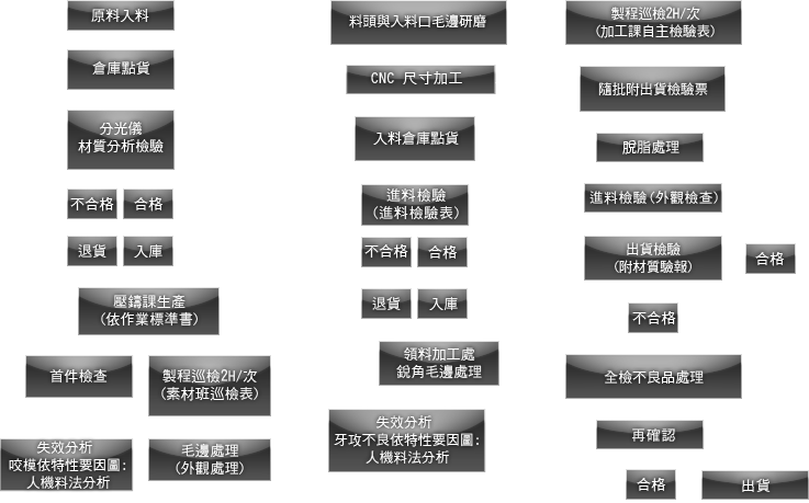 YKD Process